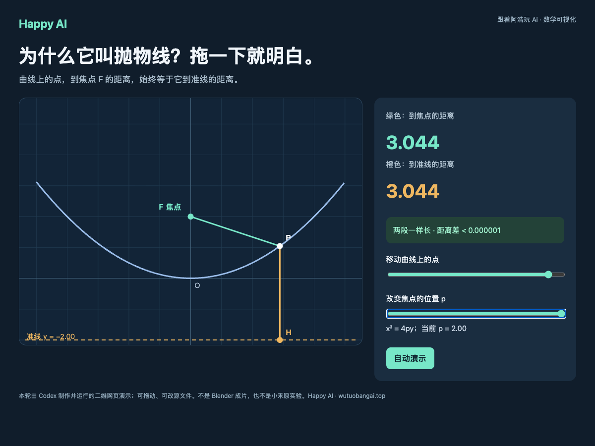 抛物线上一点到焦点和准线的等长距离演示截图